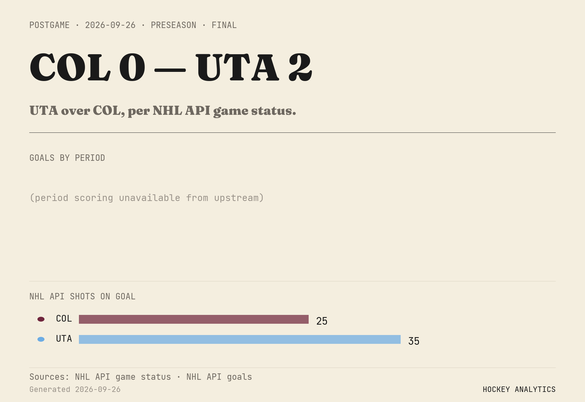 UTA over COL, per NHL API game status.