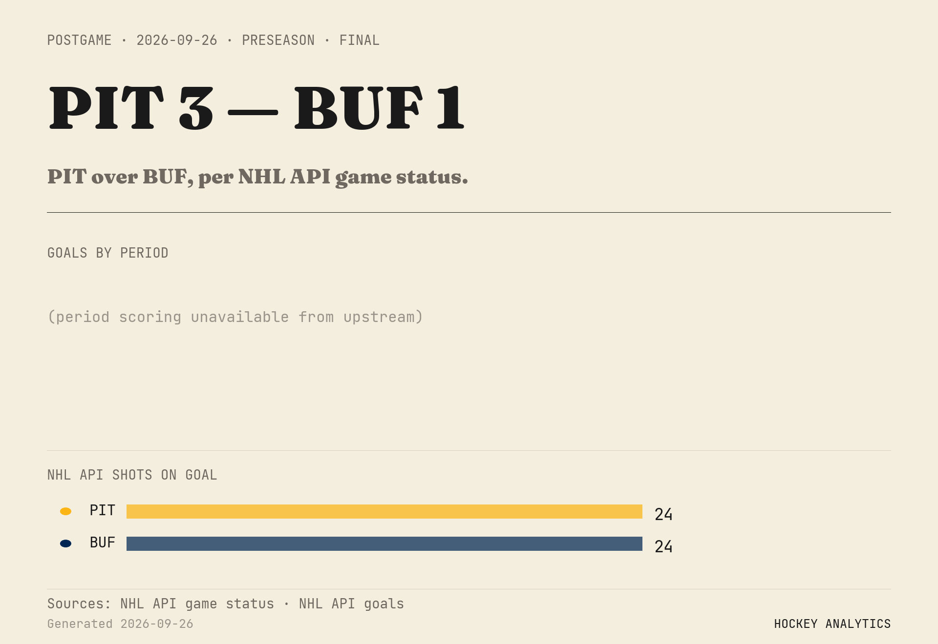PIT over BUF, per NHL API game status.