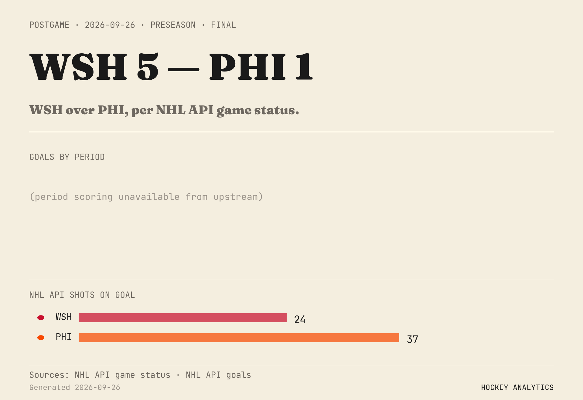 WSH over PHI, per NHL API game status.