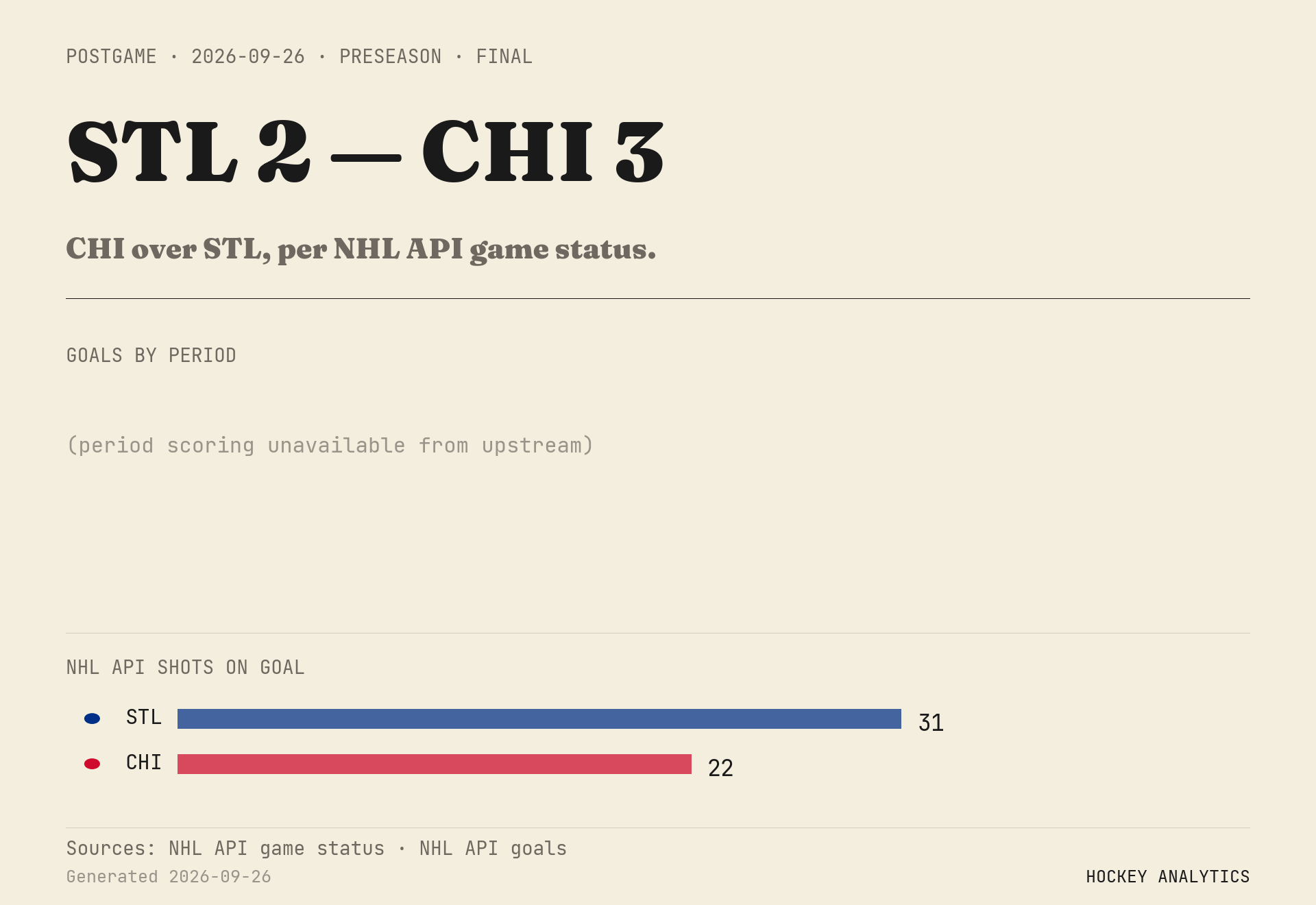 CHI over STL, per NHL API game status.
