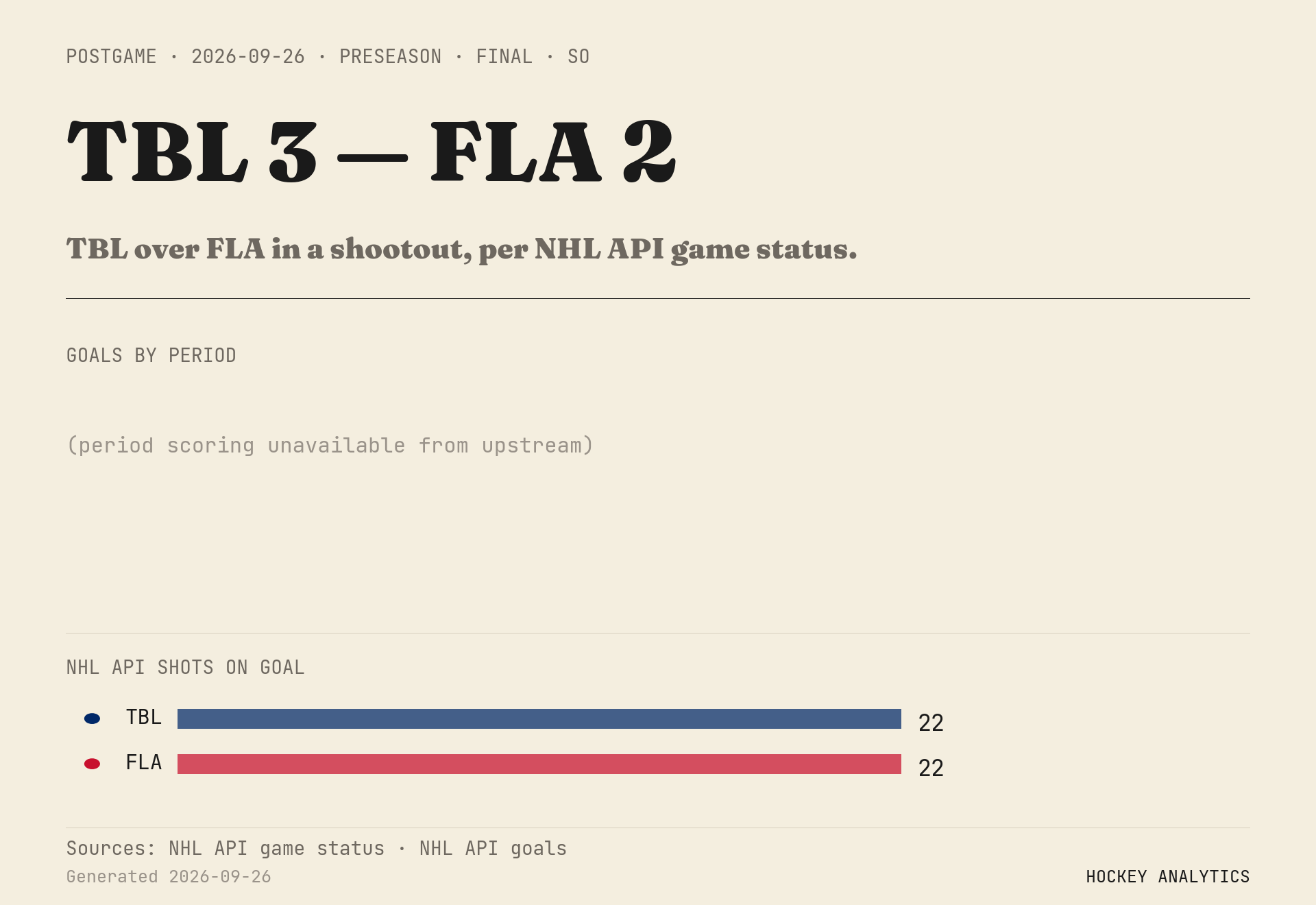 TBL over FLA in a shootout, per NHL API game status.
