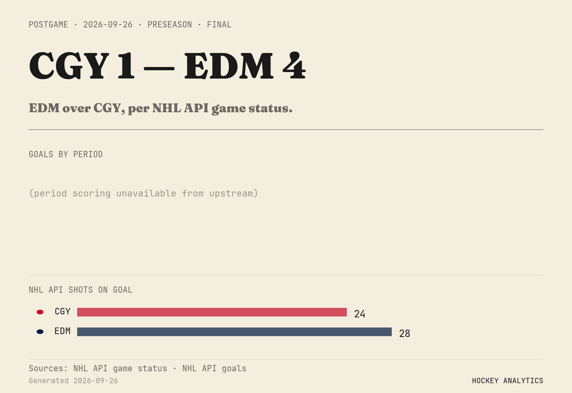 EDM over CGY, per NHL API game status.