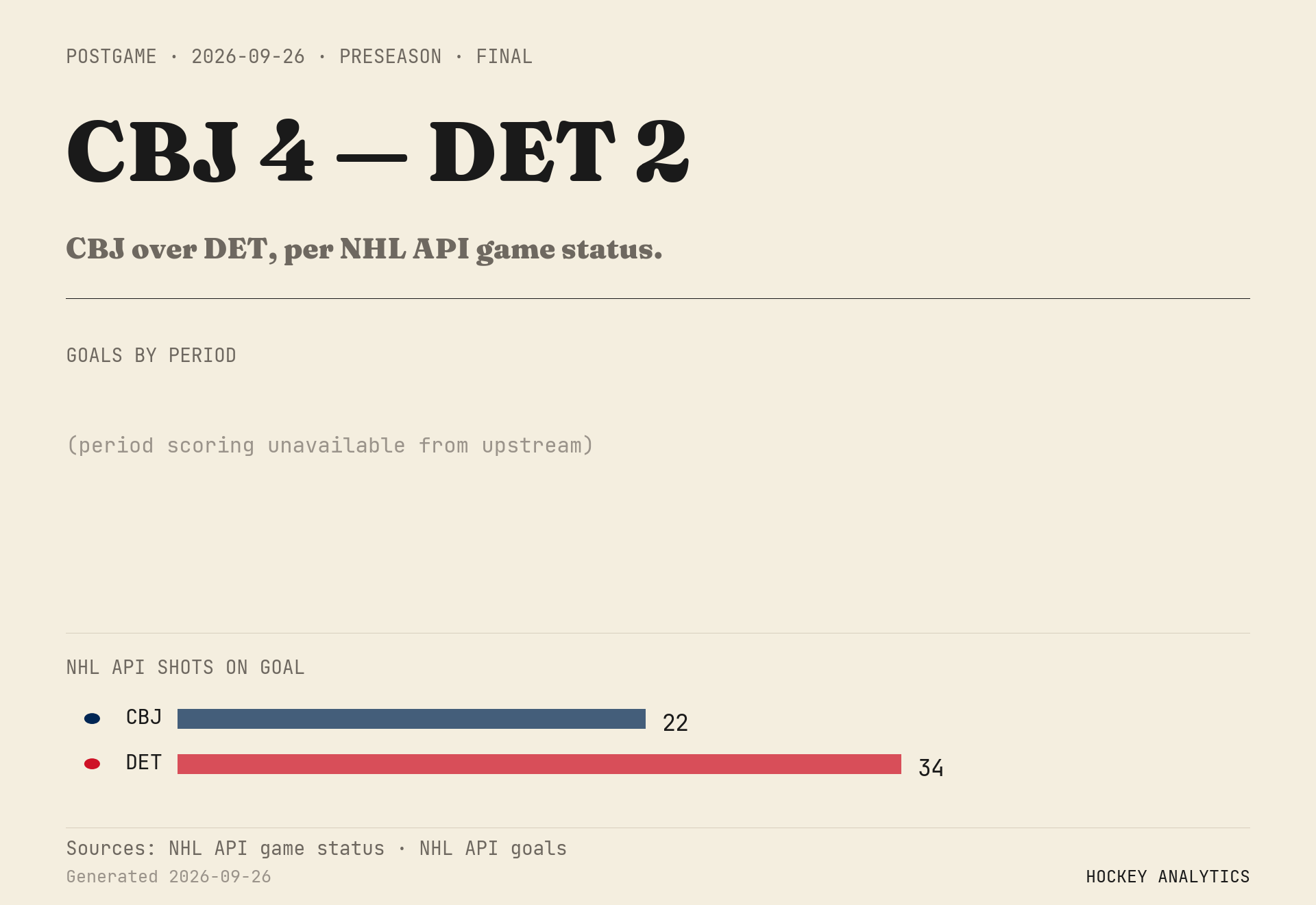 CBJ over DET, per NHL API game status.