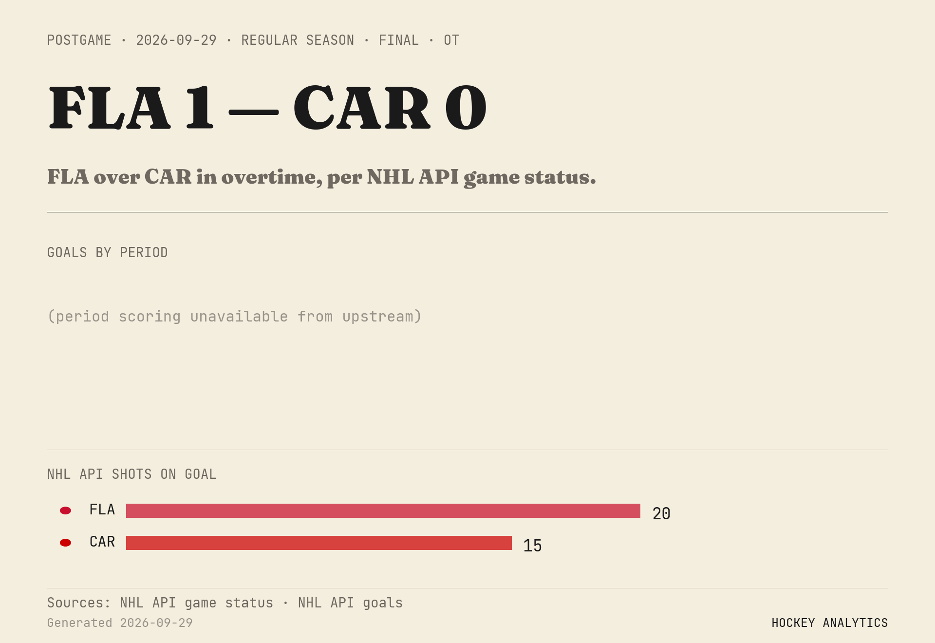FLA over CAR in overtime, per NHL API game status.