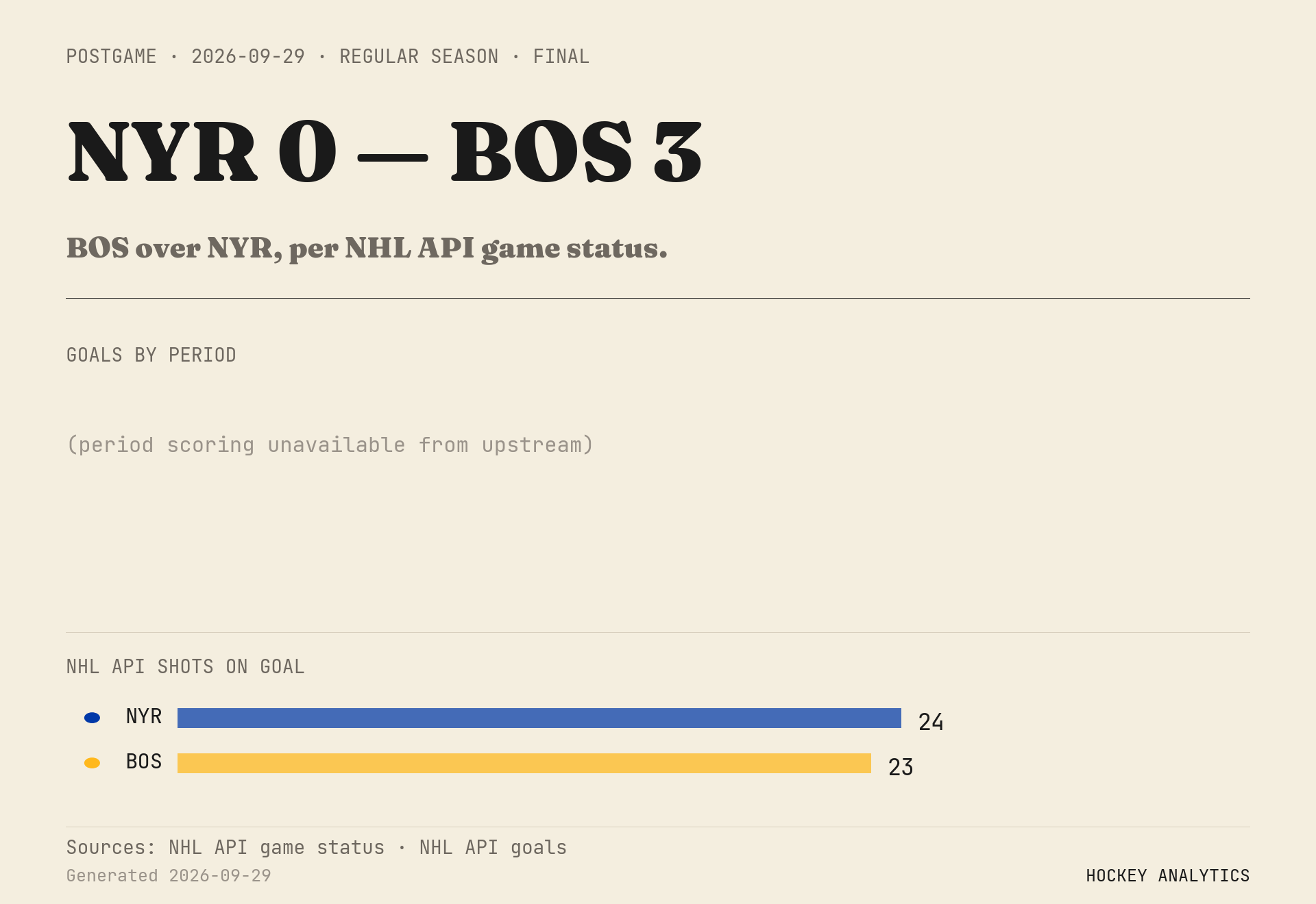 BOS over NYR, per NHL API game status.