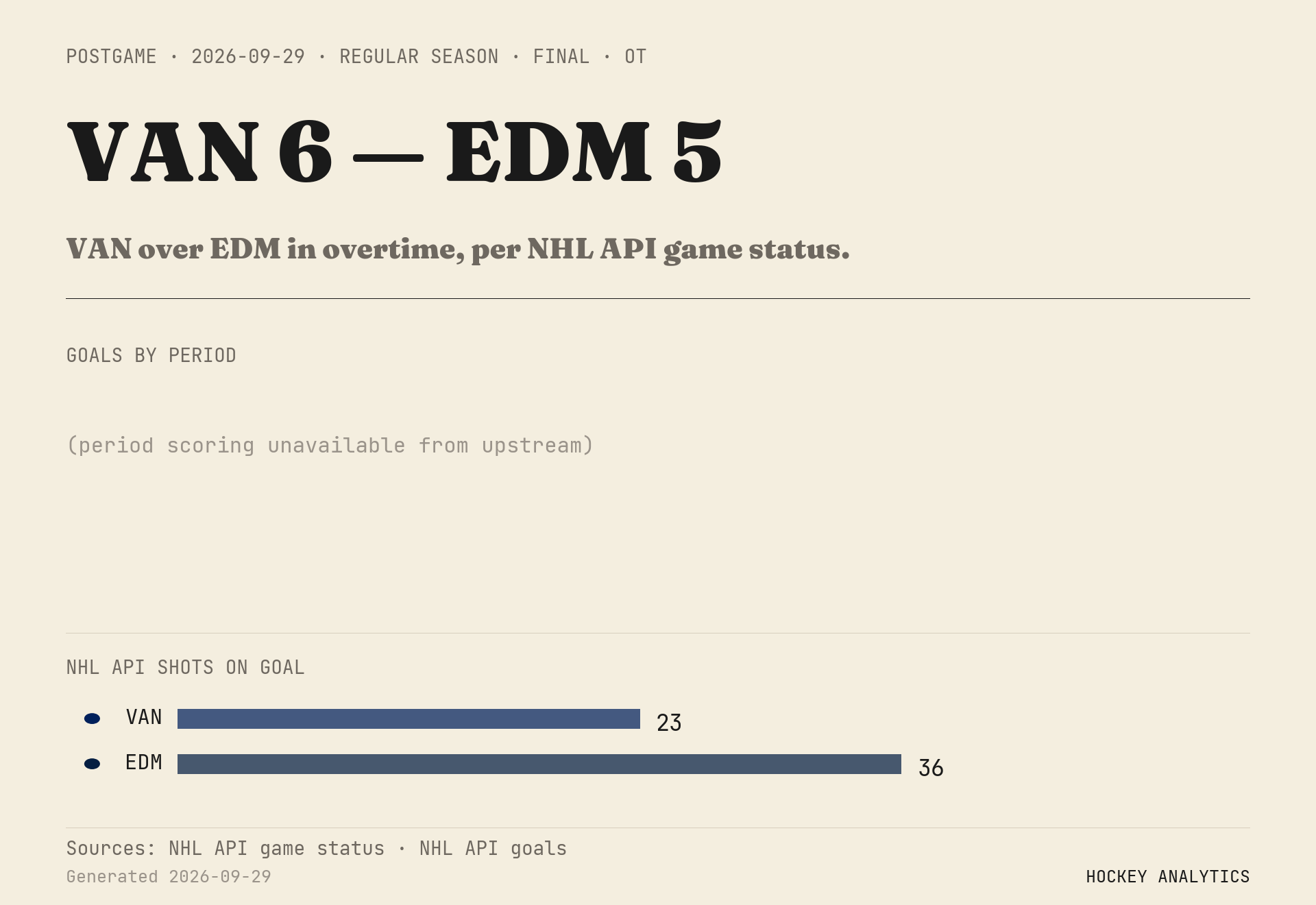 VAN over EDM in overtime, per NHL API game status.