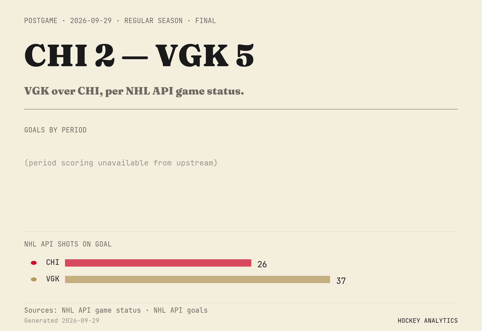 VGK over CHI, per NHL API game status.