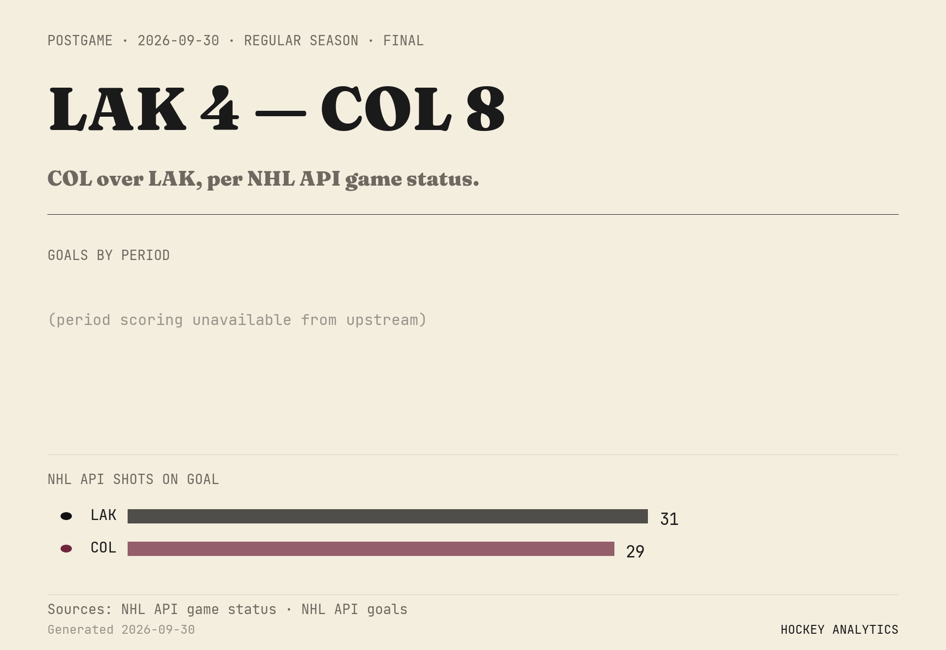 COL over LAK, per NHL API game status.