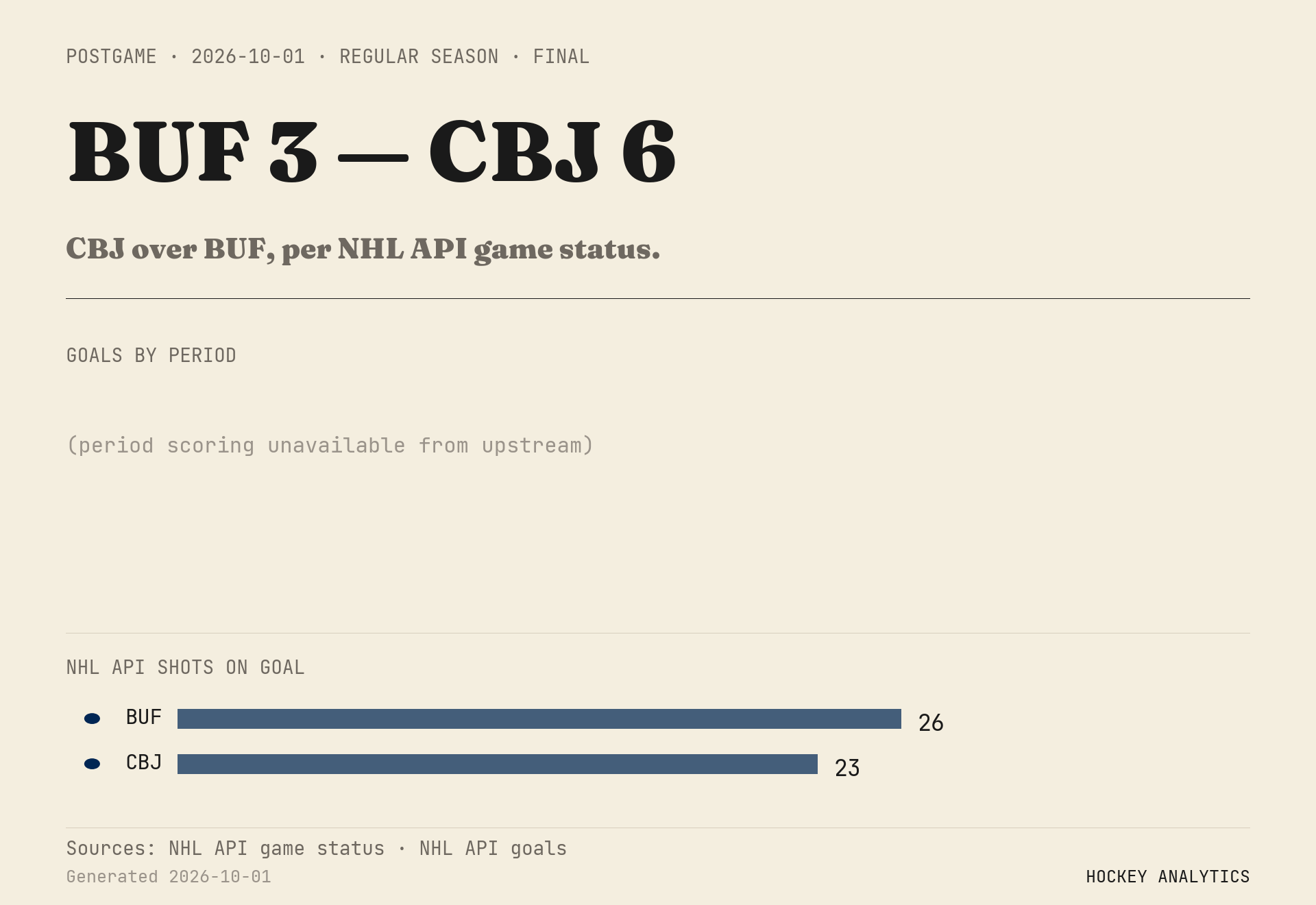 CBJ over BUF, per NHL API game status.