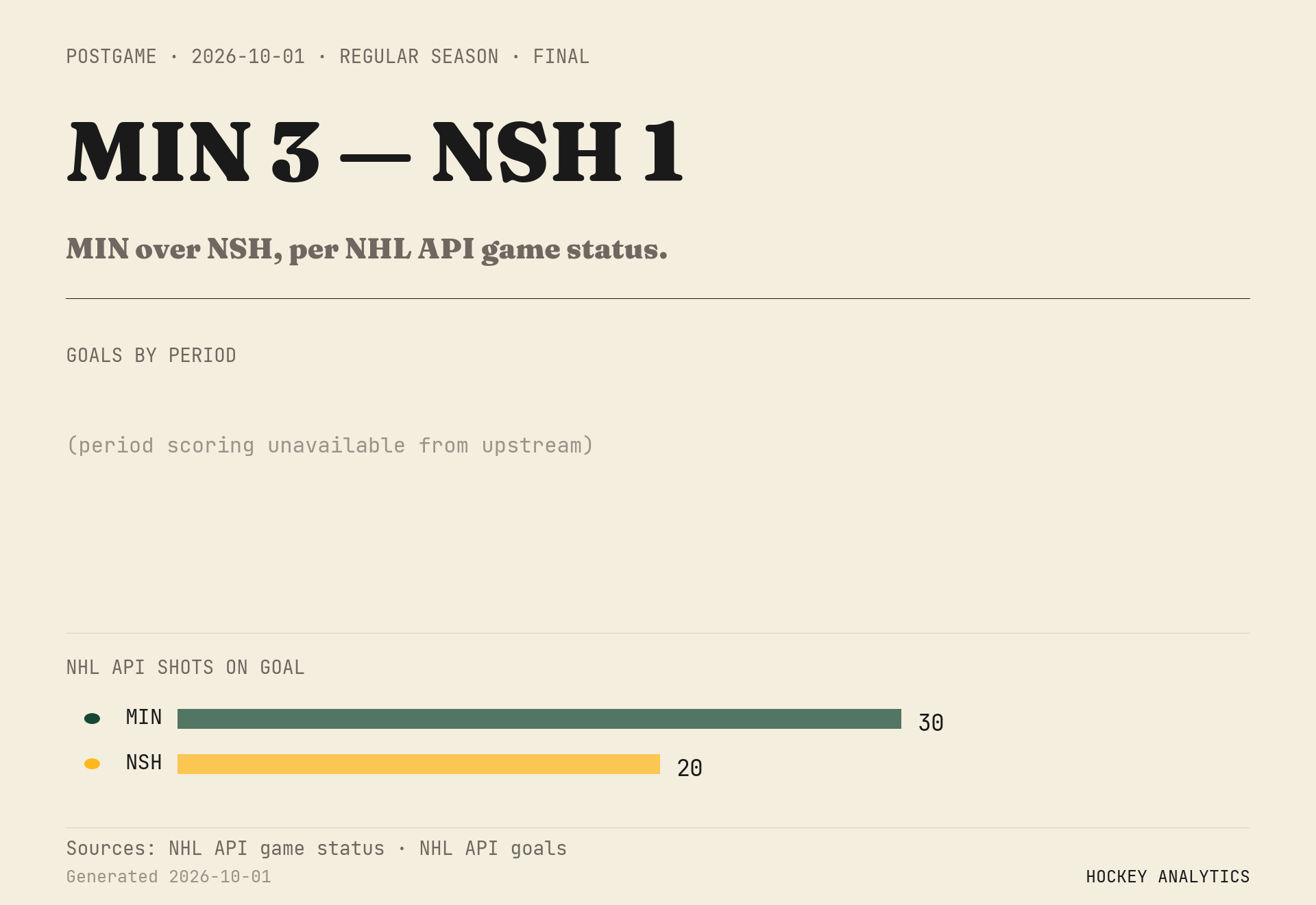 MIN over NSH, per NHL API game status.