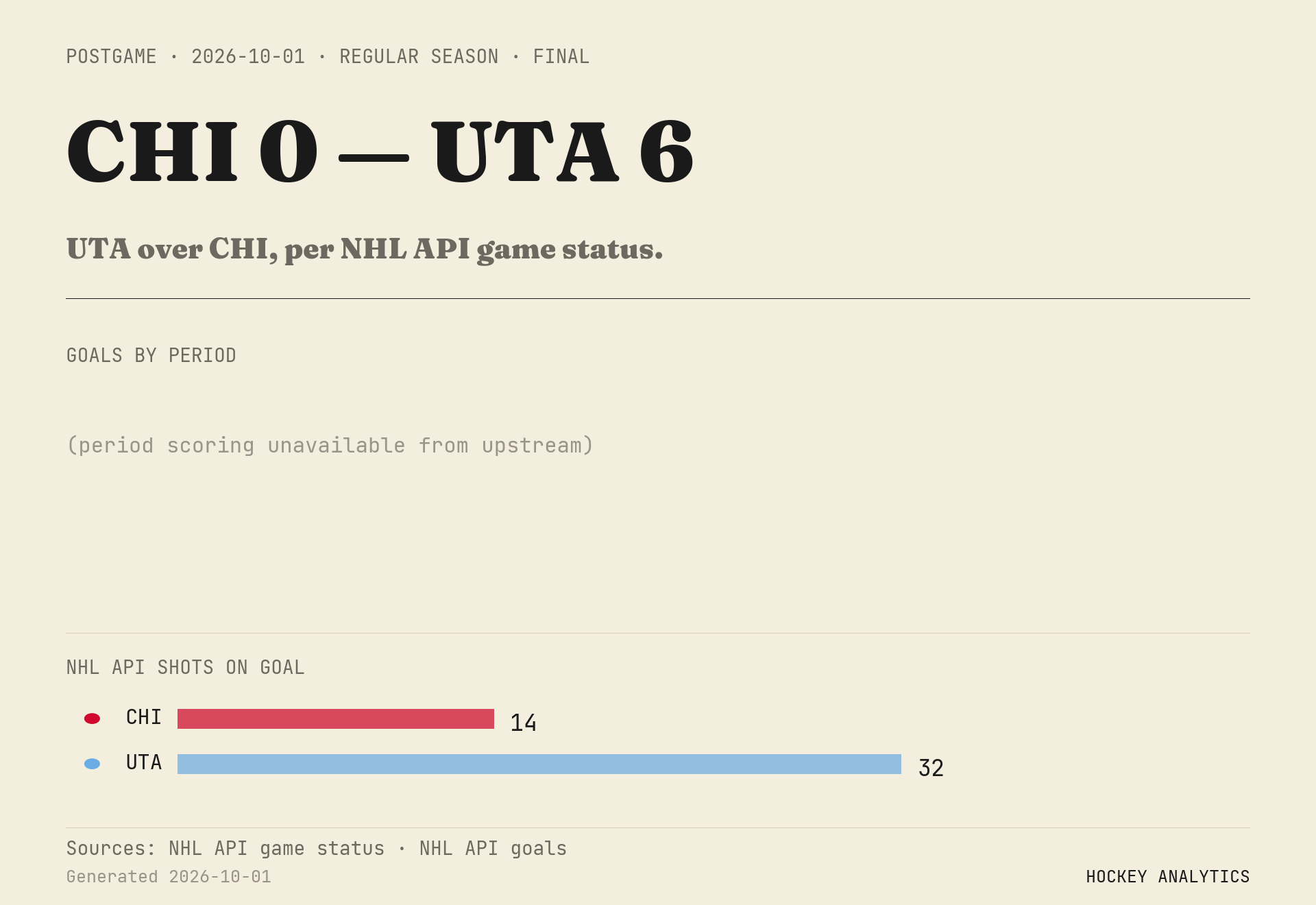 UTA over CHI, per NHL API game status.