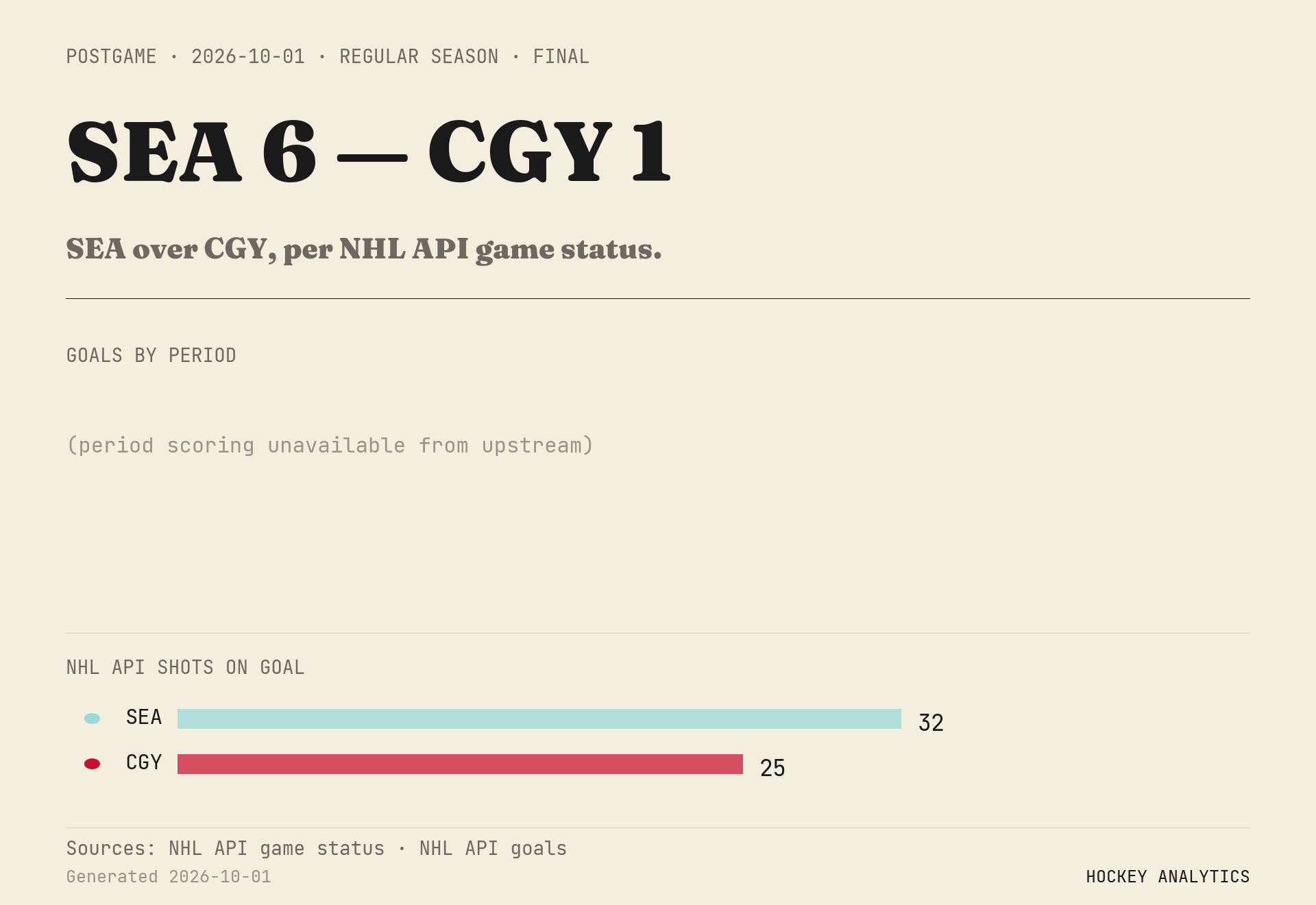 SEA over CGY, per NHL API game status.