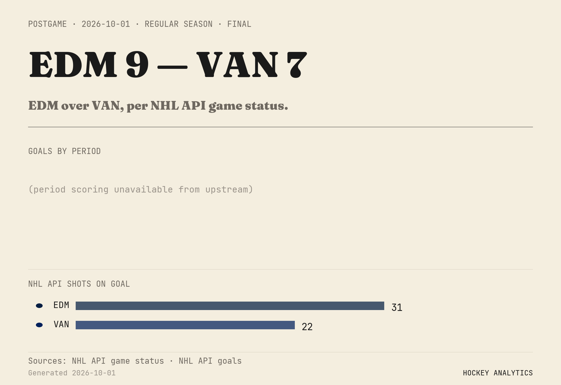EDM over VAN, per NHL API game status.