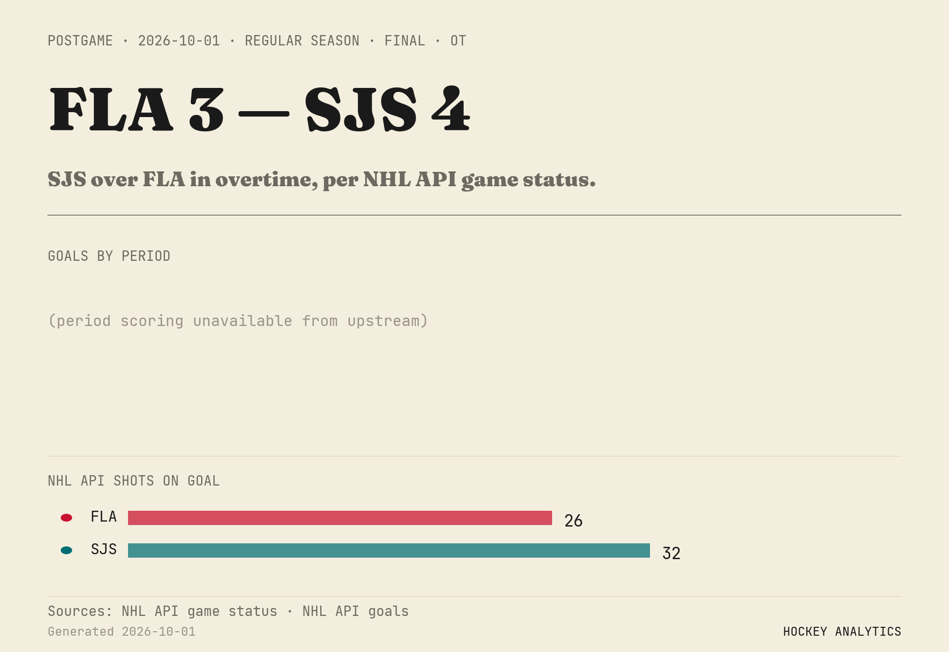 SJS over FLA in overtime, per NHL API game status.