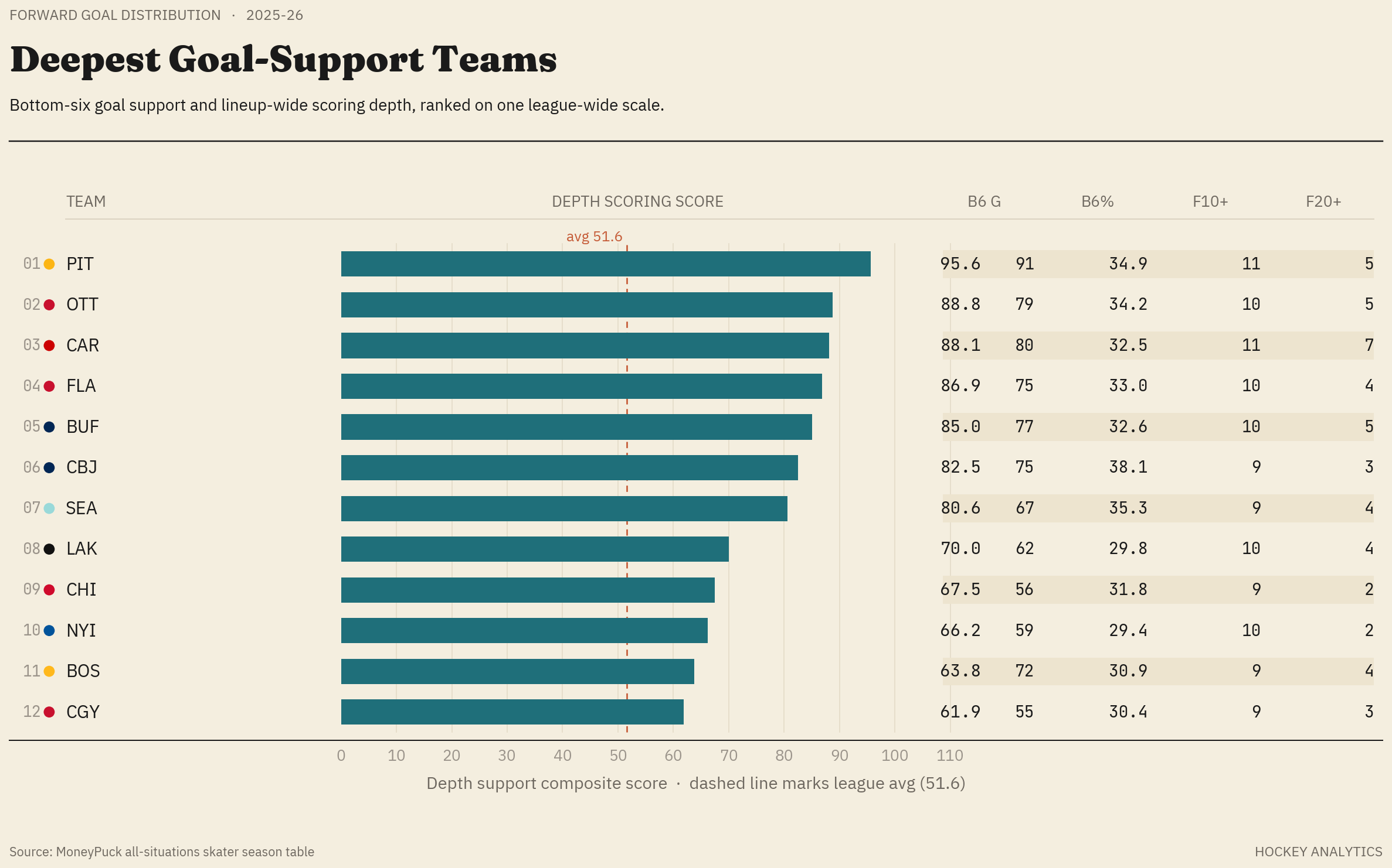 Two league-wide reads from MoneyPuck forward-goal data: which teams lean hardest on their stars, and which teams get real scoring support from deeper in the lineup.
