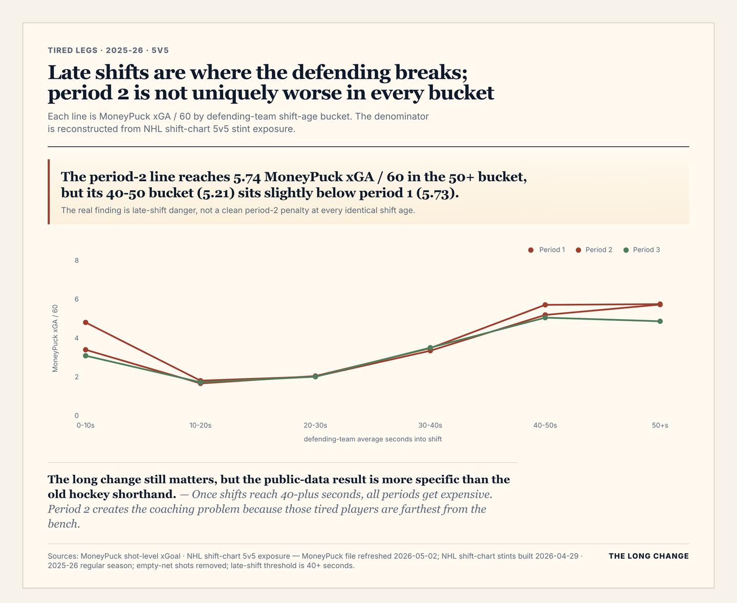 Tired legs: MoneyPuck xGoal against per 60 by period and defending-team shift age