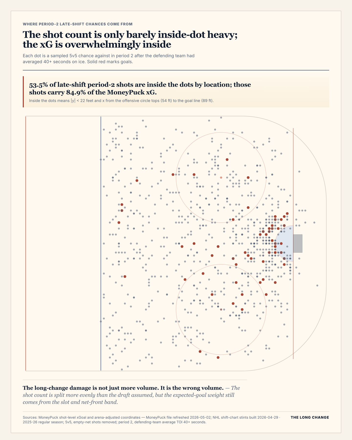 MoneyPuck regular-season non-empty-net shot location for period-2 late-shift chances