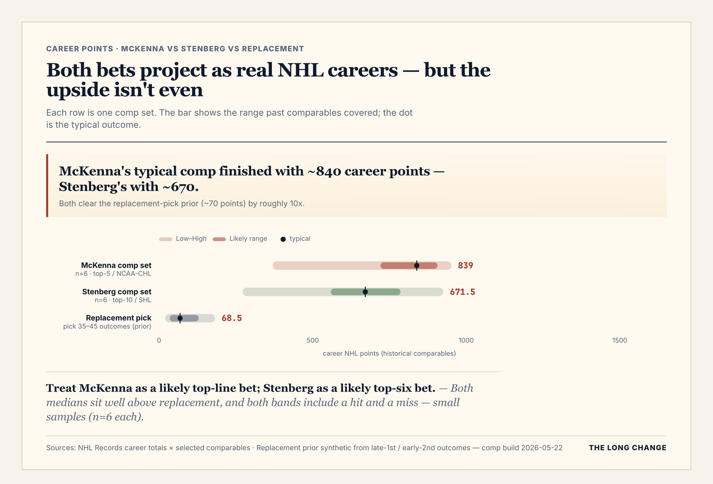 Career points: McKenna's comps, Stenberg's comps, and a typical late-first-round outcome